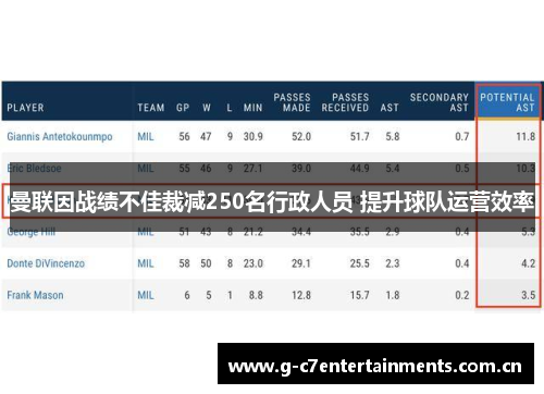 曼联因战绩不佳裁减250名行政人员 提升球队运营效率